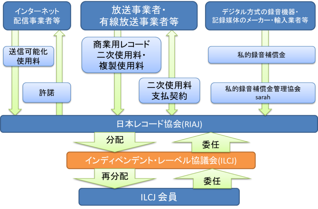 Ilcj Efforts 一般社団法人インディペンデント レーベル協議会